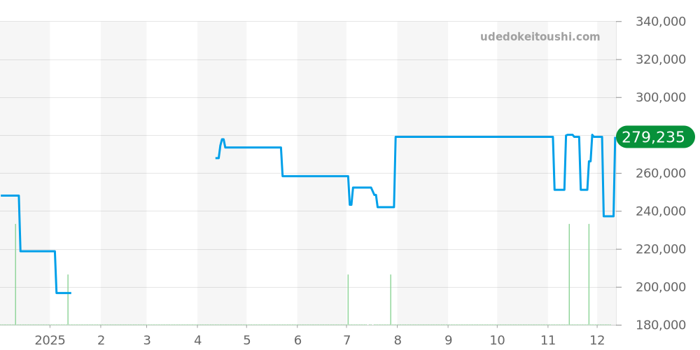 424.20.24.60.05.001 - オメガ デビル 価格・相場チャート(平均値, 1年)