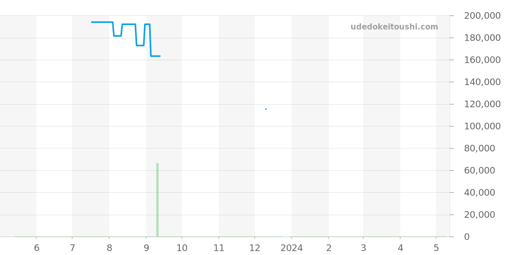 424.20.24.60.05.002 - オメガ デビル 価格・相場チャート(平均値, 1年)