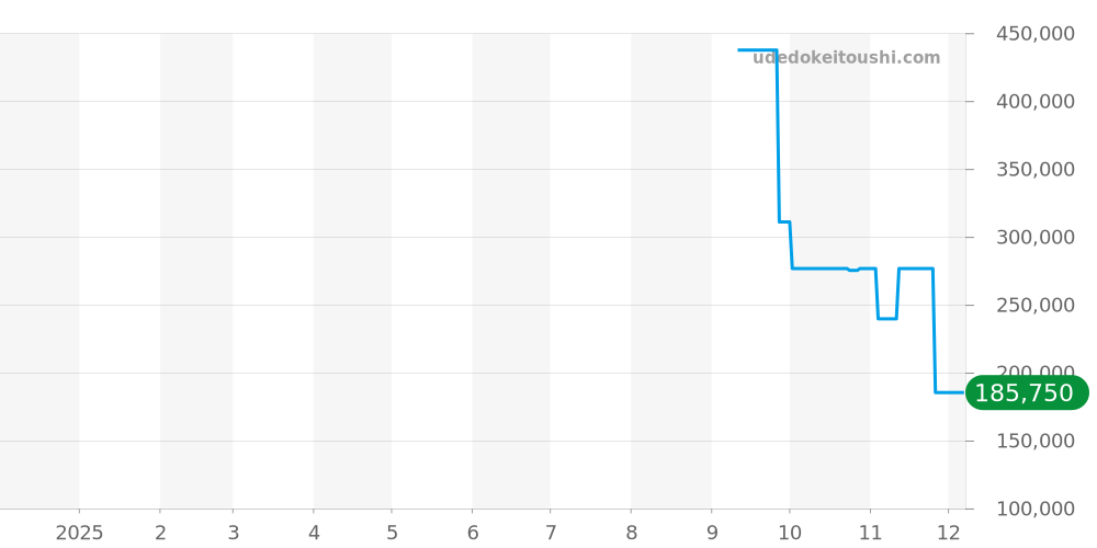 424.20.24.60.08.001 - オメガ デビル 価格・相場チャート(平均値, 1年)