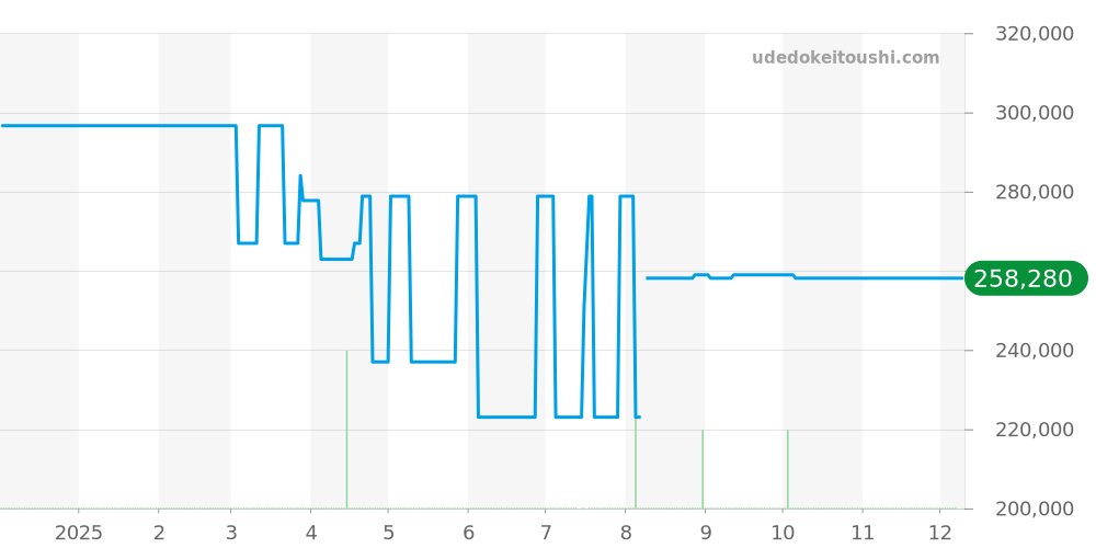 424.20.24.60.58.001 - オメガ デビル 価格・相場チャート(平均値, 1年)