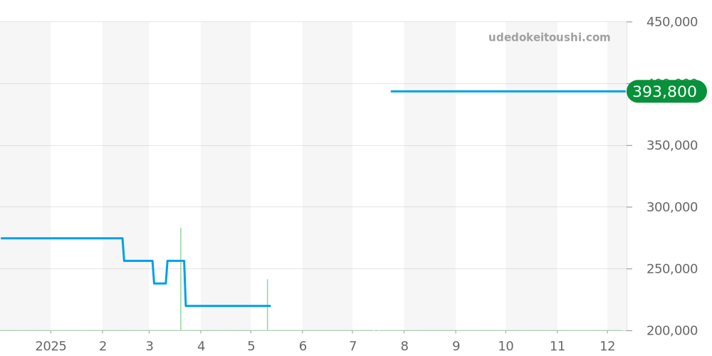 424.20.27.60.05.002 - オメガ デビル 価格・相場チャート(平均値, 1年)