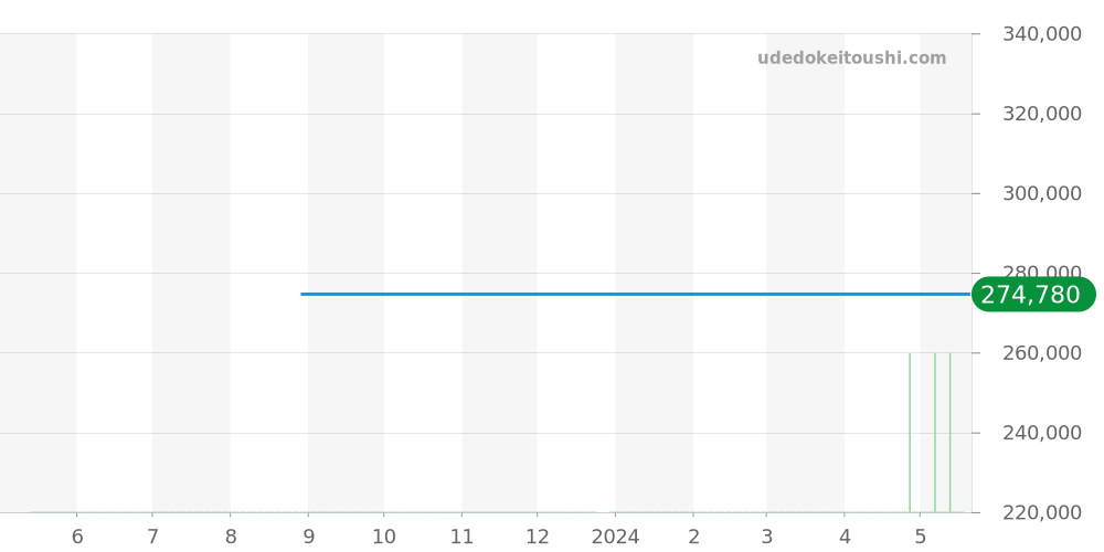 424.20.27.60.08.001 - オメガ デビル 価格・相場チャート(平均値, 1年)