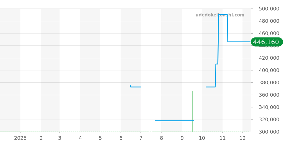 424.20.27.60.13.001 - オメガ デビル 価格・相場チャート(平均値, 1年)