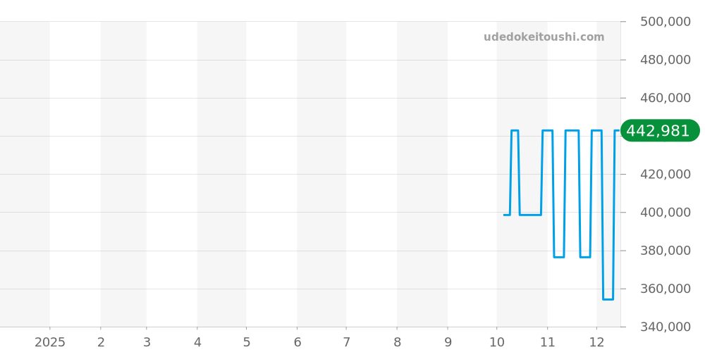 424.20.27.60.58.002 - オメガ デビル 価格・相場チャート(平均値, 1年)