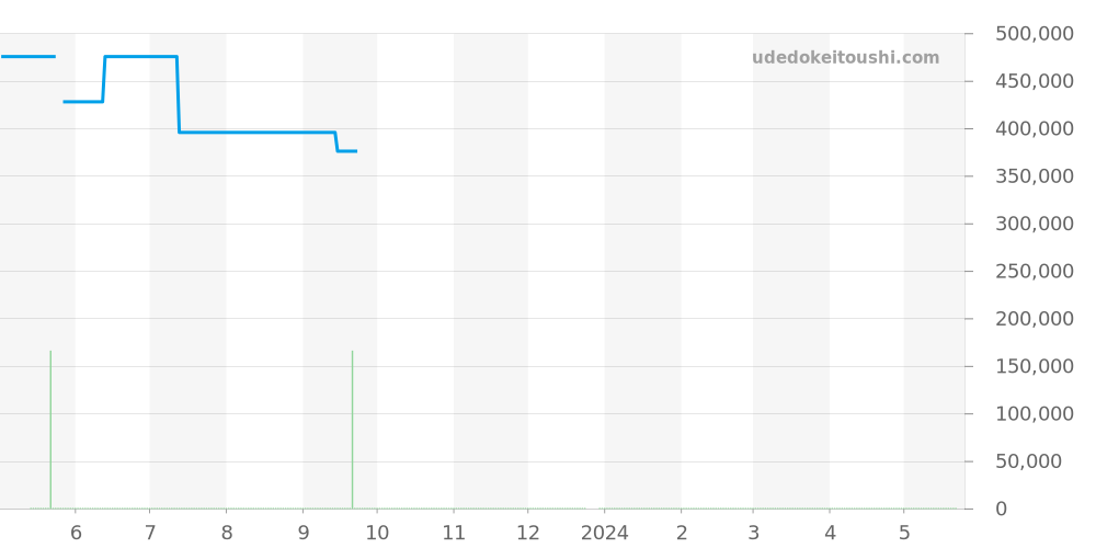 424.20.33.20.05.002 - オメガ デビル 価格・相場チャート(平均値, 1年)