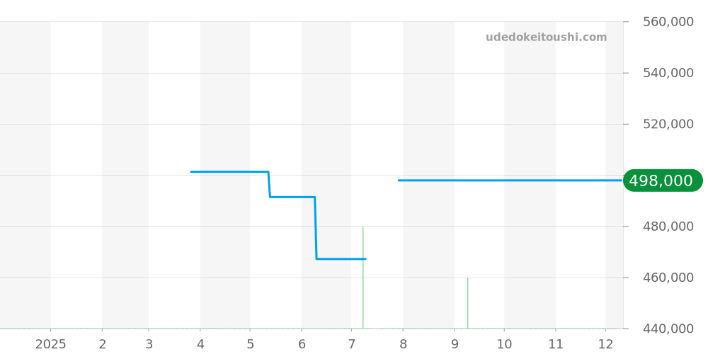 424.20.33.20.05.002 - オメガ デビル 価格・相場チャート(平均値, 1年)