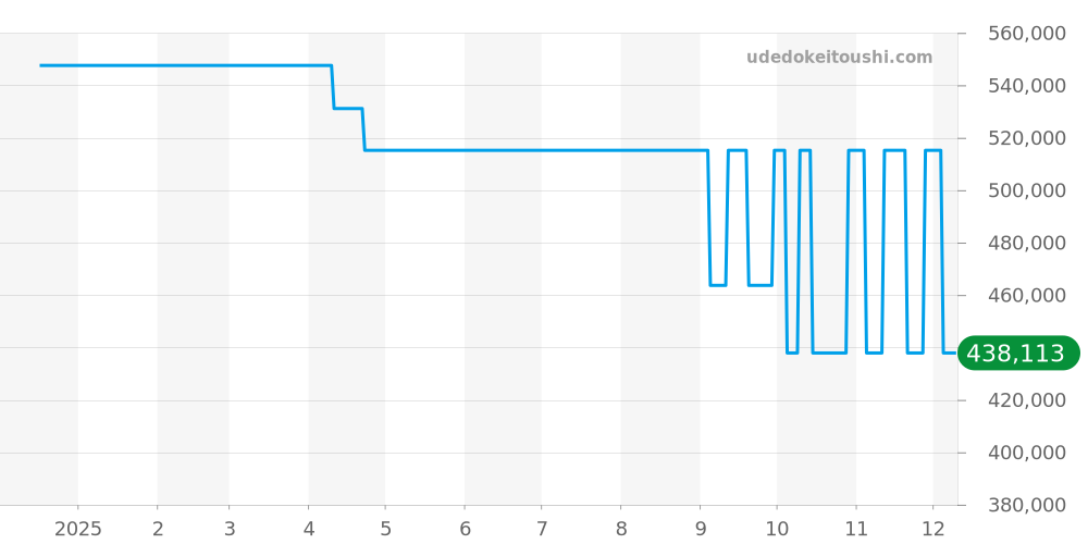 424.20.33.20.52.002 - オメガ デビル 価格・相場チャート(平均値, 1年)