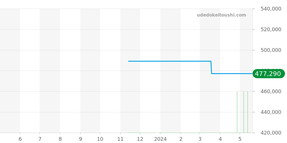 424.20.33.20.52.003 - オメガ デビル 価格・相場チャート(平均値, 1年)