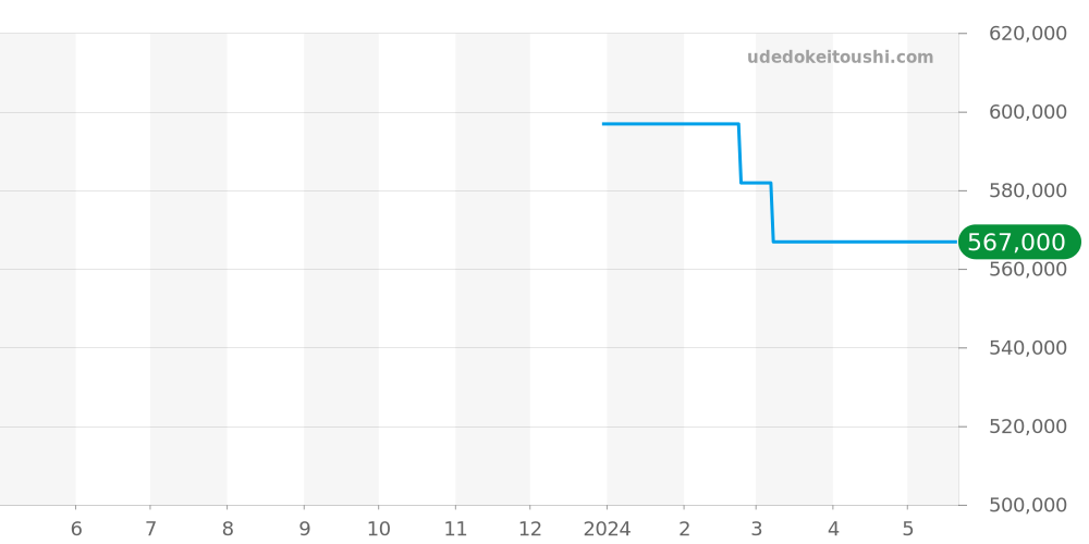 424.20.33.20.58.001 - オメガ デビル 価格・相場チャート(平均値, 1年)