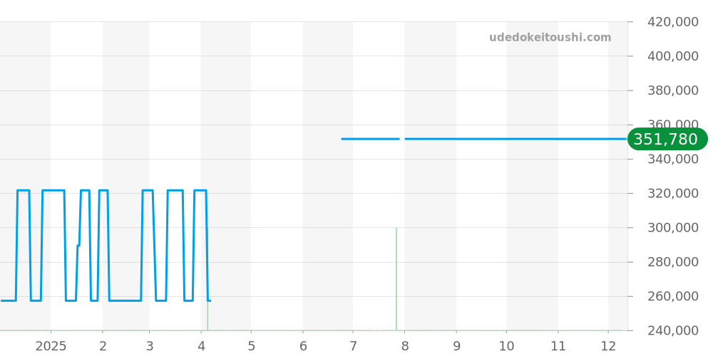 424.20.37.20.08.001 - オメガ デビル 価格・相場チャート(平均値, 1年)
