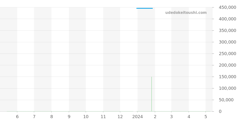 424.20.37.20.58.001 - オメガ デビル 価格・相場チャート(平均値, 1年)