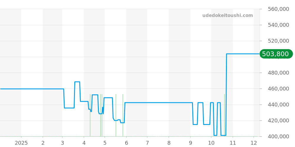 424.20.37.20.58.001 - オメガ デビル 価格・相場チャート(平均値, 1年)