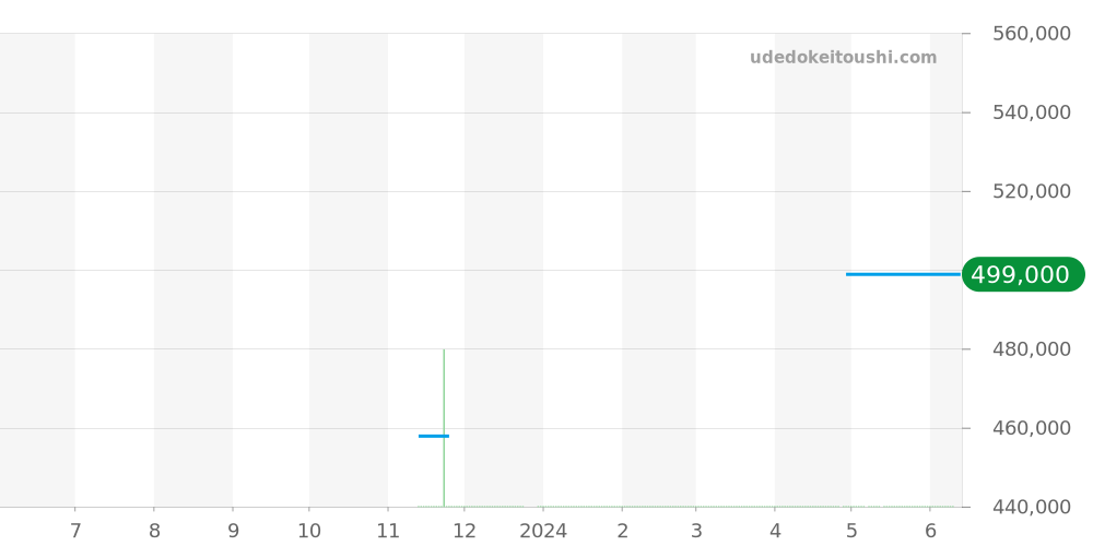424.20.40.20.02.002 - オメガ デビル 価格・相場チャート(平均値, 1年)