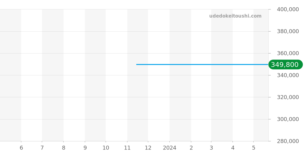 424.23.27.60.52.001 - オメガ デビル 価格・相場チャート(平均値, 1年)