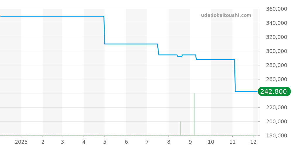424.23.27.60.52.001 - オメガ デビル 価格・相場チャート(平均値, 1年)