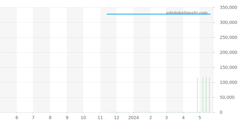424.23.33.20.09.001 - オメガ デビル 価格・相場チャート(平均値, 1年)