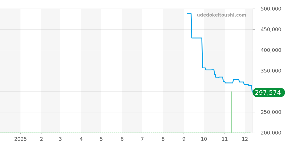 424.23.33.20.09.001 - オメガ デビル 価格・相場チャート(平均値, 1年)
