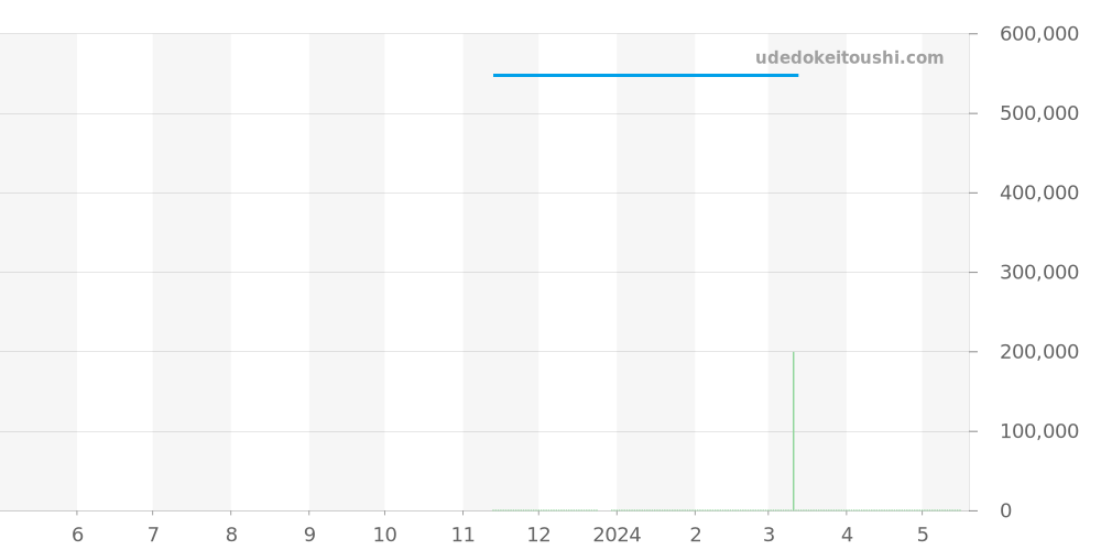 424.23.40.21.02.001 - オメガ デビル 価格・相場チャート(平均値, 1年)