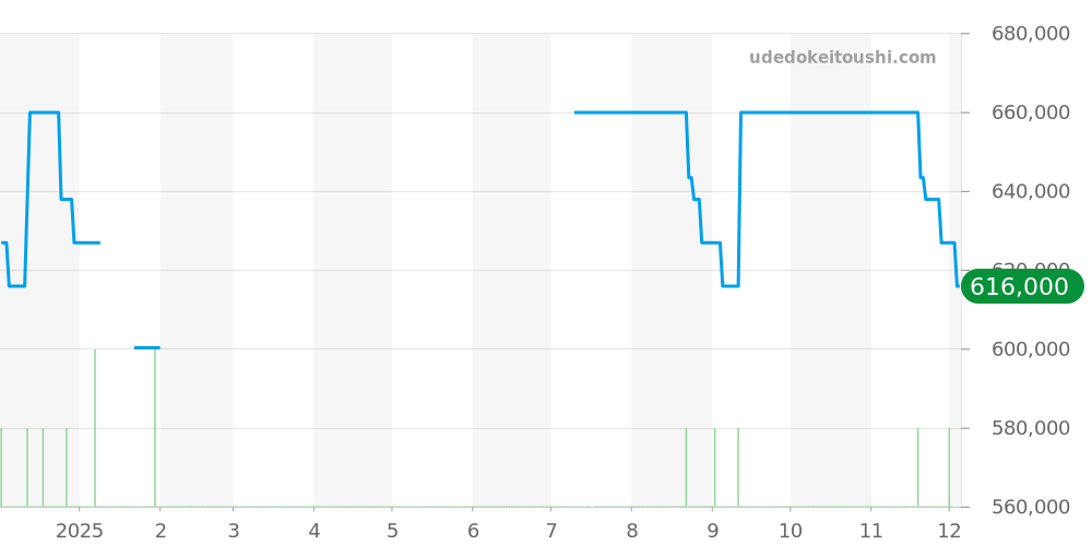 424.23.40.21.02.001 - オメガ デビル 価格・相場チャート(平均値, 1年)