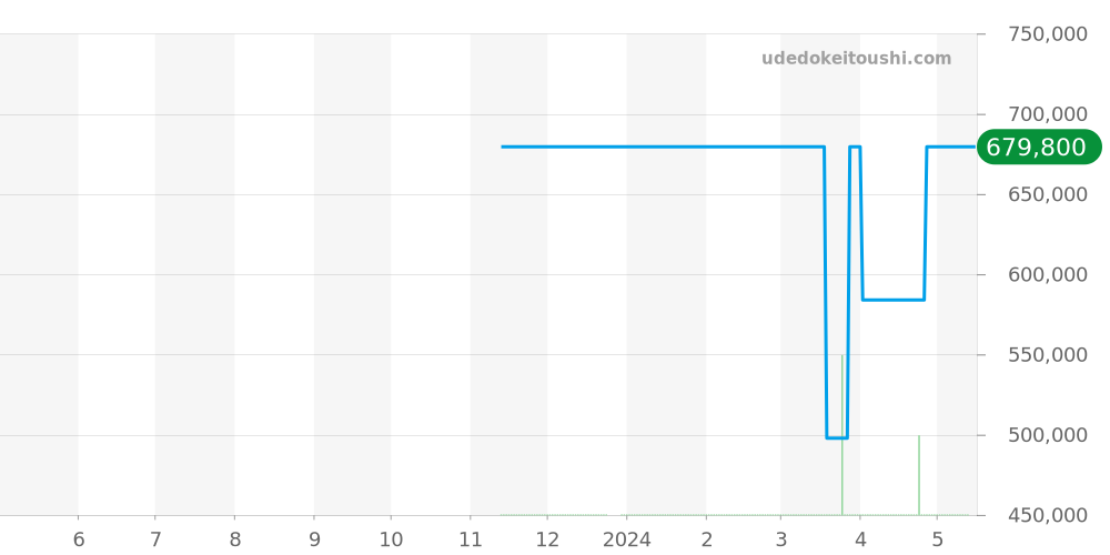 424.53.27.60.55.001 - オメガ デビル 価格・相場チャート(平均値, 1年)
