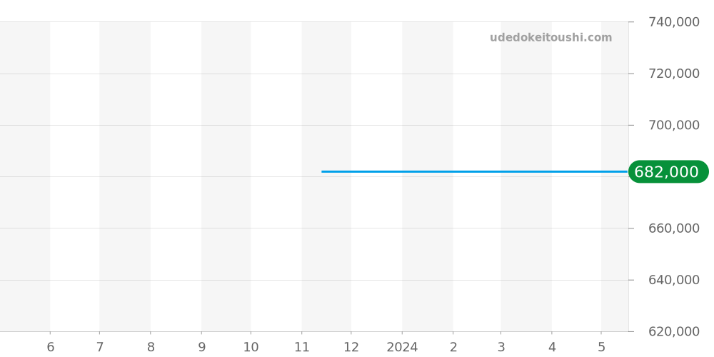 424.53.27.60.55.002 - オメガ デビル 価格・相場チャート(平均値, 1年)