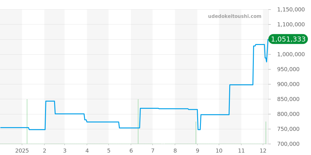 424.53.40.20.02.001 - オメガ デビル 価格・相場チャート(平均値, 1年)