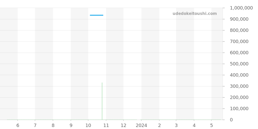 424.53.40.20.03.002 - オメガ デビル 価格・相場チャート(平均値, 1年)