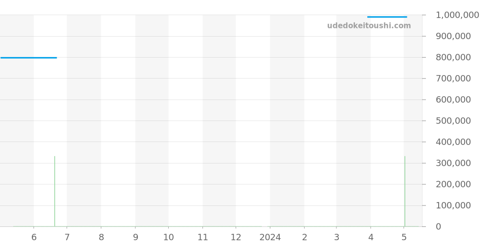 424.53.40.20.04.001 - オメガ デビル 価格・相場チャート(平均値, 1年)
