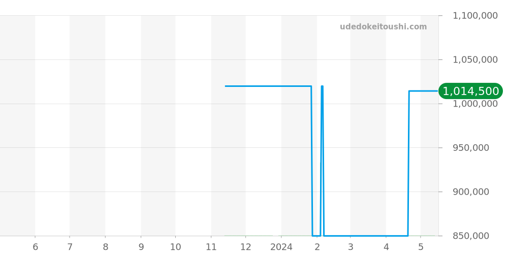 424.53.40.20.04.002 - オメガ デビル 価格・相場チャート(平均値, 1年)