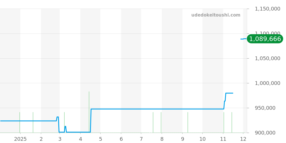 424.53.40.20.04.004 - オメガ デビル 価格・相場チャート(平均値, 1年)
