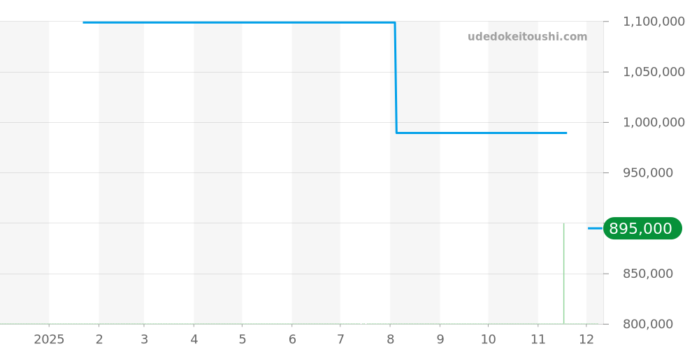 425.20.34.20.55.004 - オメガ デビル 価格・相場チャート(平均値, 1年)