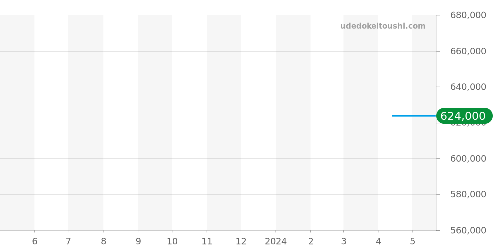 425.30.34.20.57.004 - オメガ デビル 価格・相場チャート(平均値, 1年)