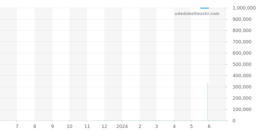 425.62.34.20.55.004 - オメガ デビル 価格・相場チャート(平均値, 1年)