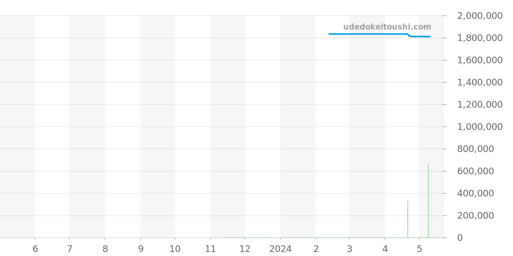 425.65.34.20.63.002 - オメガ デビル 価格・相場チャート(平均値, 1年)