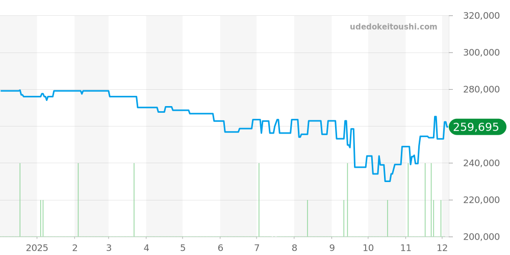 428.17.36.60.04.001 - オメガ デビル 価格・相場チャート(平均値, 1年)