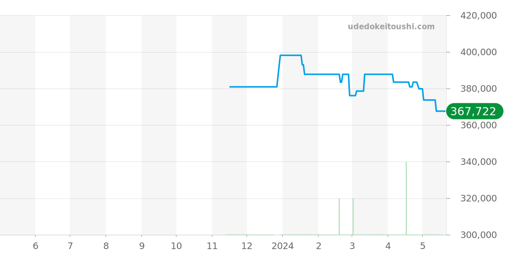 428.17.36.60.05.001 - オメガ デビル 価格・相場チャート(平均値, 1年)