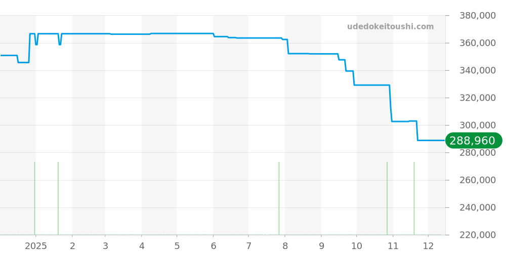 428.17.36.60.05.001 - オメガ デビル 価格・相場チャート(平均値, 1年)