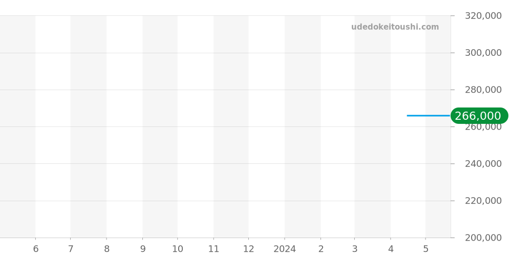 428.18.36.60.05.002 - オメガ デビル 価格・相場チャート(平均値, 1年)