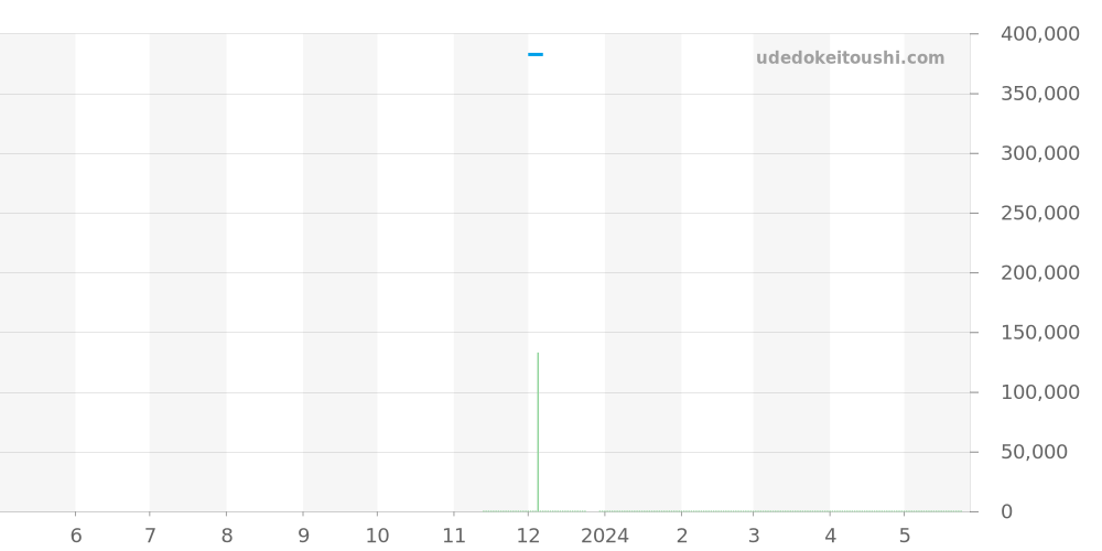 428.18.36.60.11.002 - オメガ デビル 価格・相場チャート(平均値, 1年)