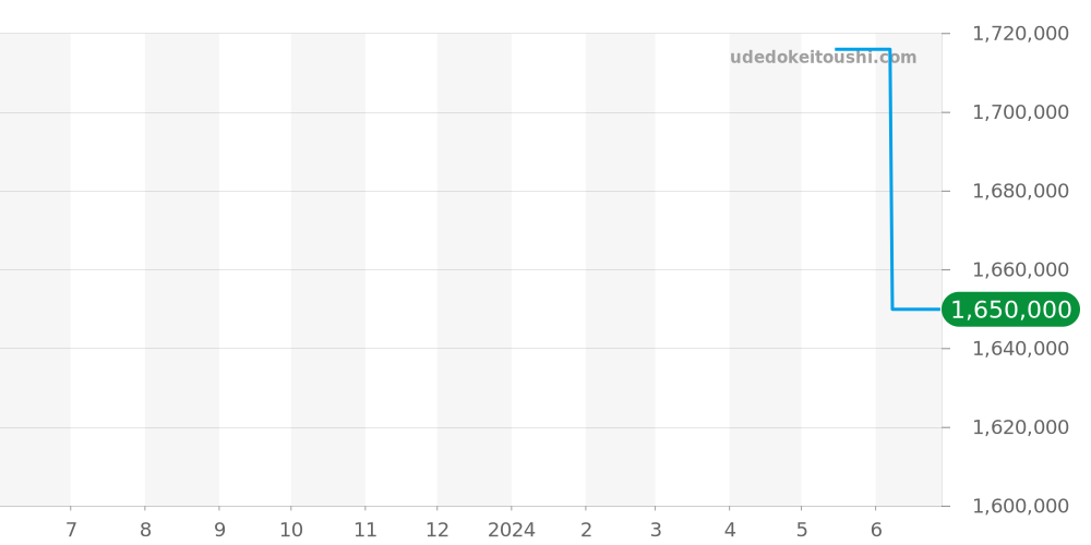 428.55.26.60.04.001 - オメガ デビル 価格・相場チャート(平均値, 1年)