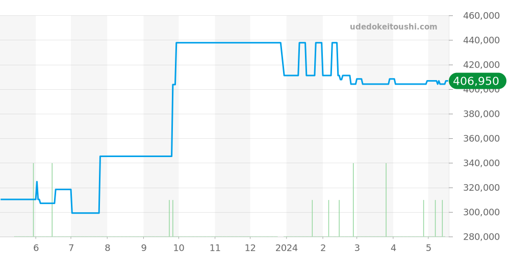 431.10.41.21.01.001 - オメガ デビル 価格・相場チャート(平均値, 1年)