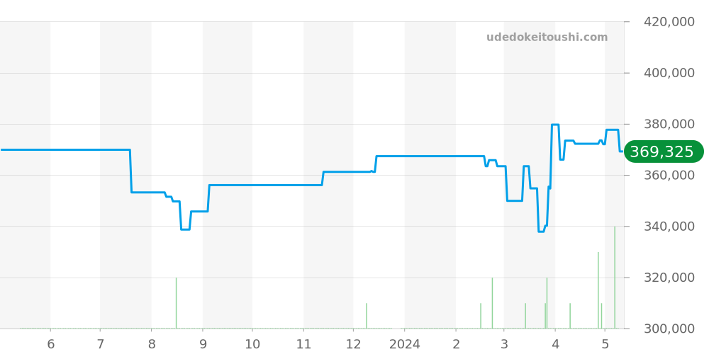 431.10.41.21.02.001 - オメガ デビル 価格・相場チャート(平均値, 1年)