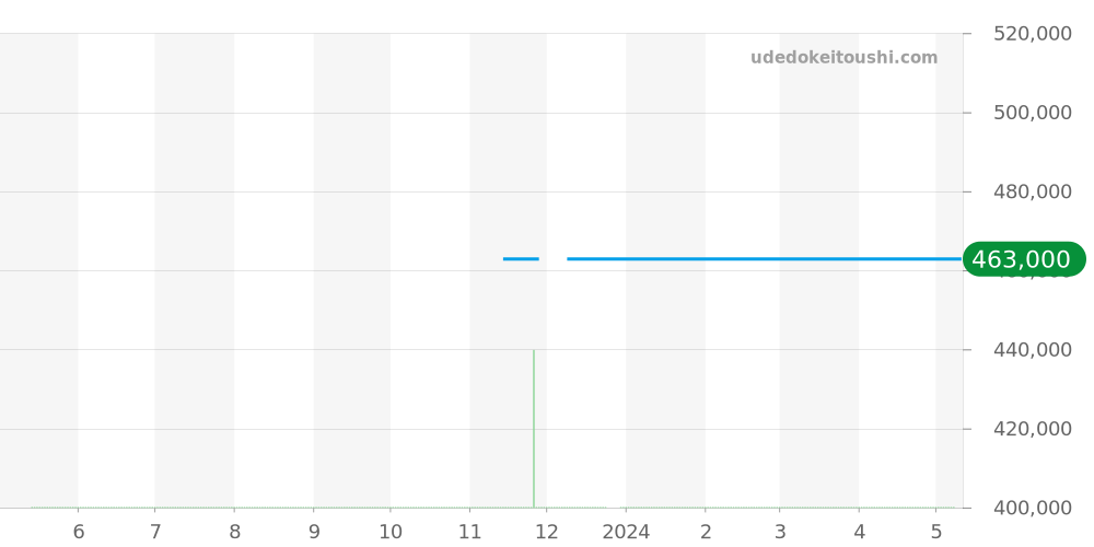 431.10.41.21.03.001 - オメガ デビル 価格・相場チャート(平均値, 1年)