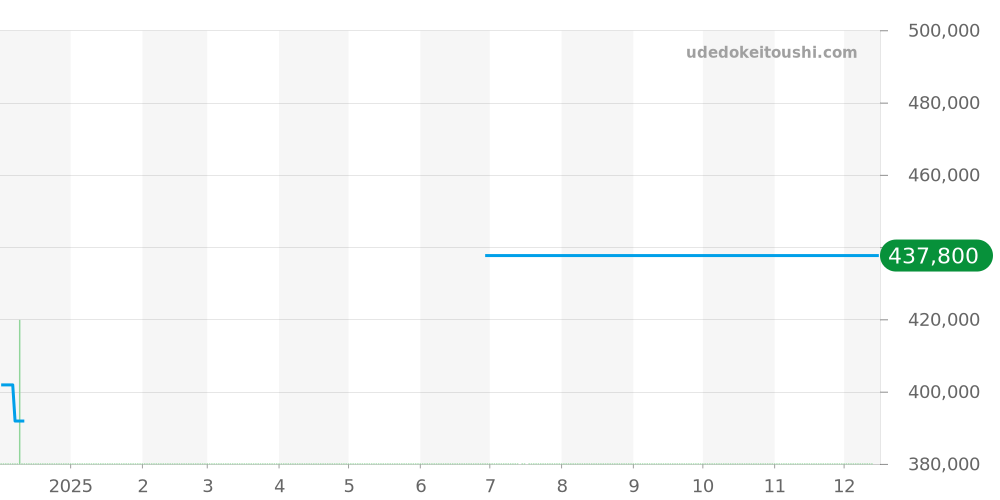 431.10.41.21.03.001 - オメガ デビル 価格・相場チャート(平均値, 1年)