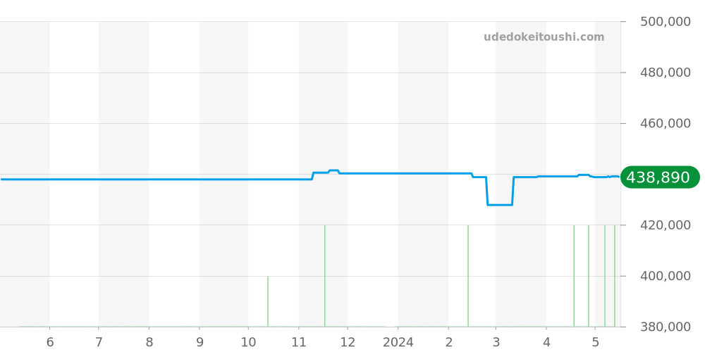 431.10.41.22.01.001 - オメガ デビル 価格・相場チャート(平均値, 1年)
