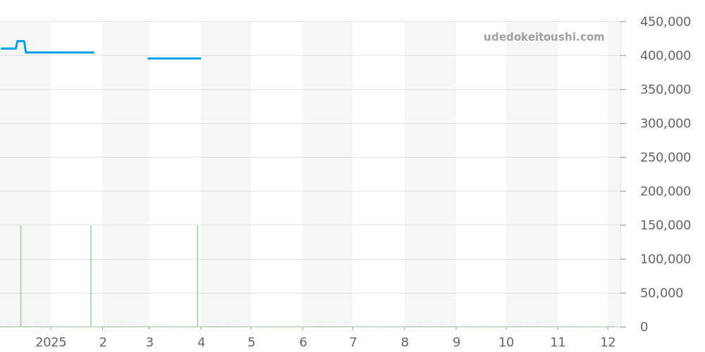 431.10.41.22.01.001 - オメガ デビル 価格・相場チャート(平均値, 1年)