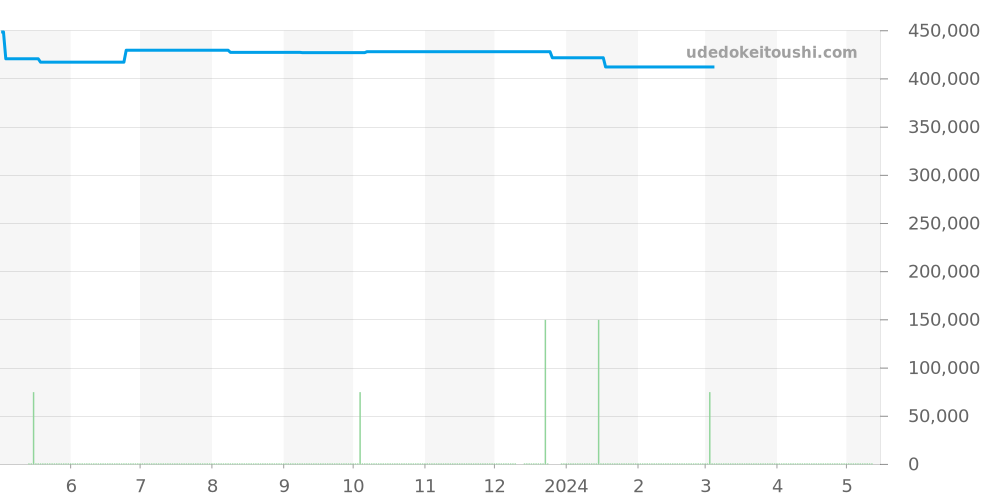 431.10.42.51.02.001 - オメガ デビル 価格・相場チャート(平均値, 1年)