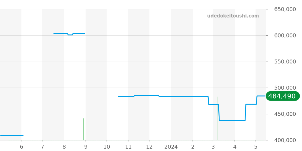 431.10.42.51.03.001 - オメガ デビル 価格・相場チャート(平均値, 1年)