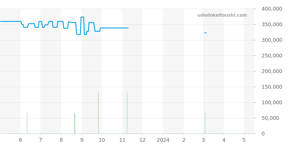 431.13.41.21.01.001 - オメガ デビル 価格・相場チャート(平均値, 1年)