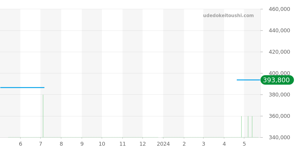 431.13.41.21.02.001 - オメガ デビル 価格・相場チャート(平均値, 1年)
